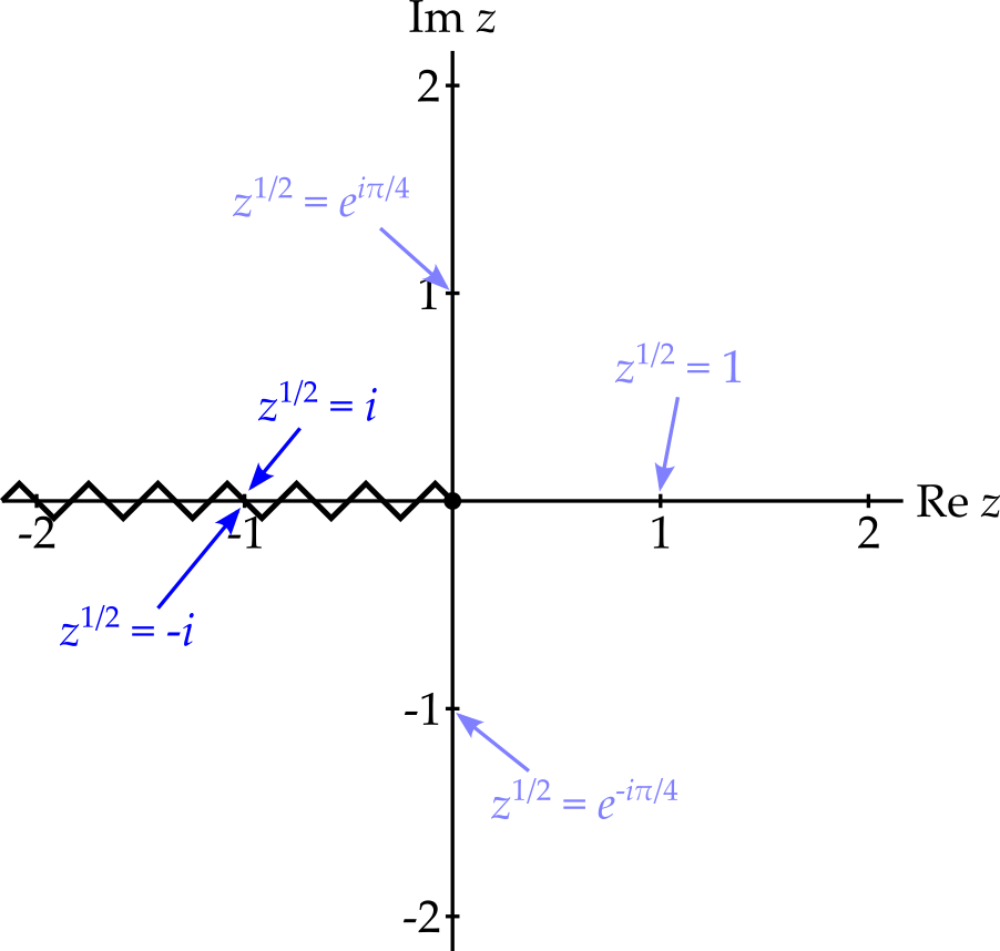 The complex plane with a zig-zag line along the negative real axis indicating the branch cut. The value of z to the half is indicated at various positions, including just below and just above z = -1, to indicate the discontinuity.